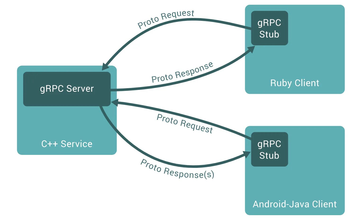 Grpc client. GRPC. GRPC протокол. Архитектура RPC.