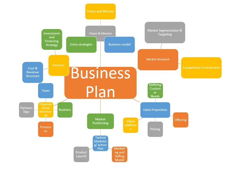 Structure plan. Business plan. business plan structure. планы и структуры арт. joint business plan.