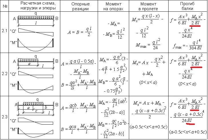 Расчетная схема прогиба балки. Расчетная схема защемленной балки. Расчетные схемы нагружения балок. Расчетная схема однопролетной балки.