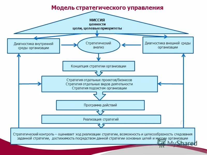 Цели управления социальным развитием. Модель стратегического управления миссии цели. Модель процесса стратегического управления в организации. Миссия и цели стратегического менеджмента. Схема миссия цель предприятия.