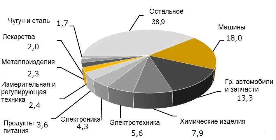 Россия экономика импорт. Структура импорта Германии. Структура экспорта и импорта Германии. Экспорт и импорт Германии 2023. Структура экспорта Германии 2020.