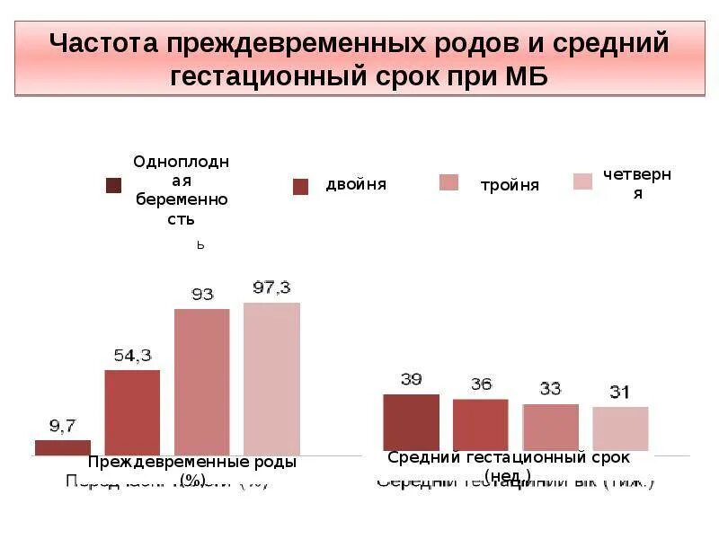 Статистика на какой недели рожают