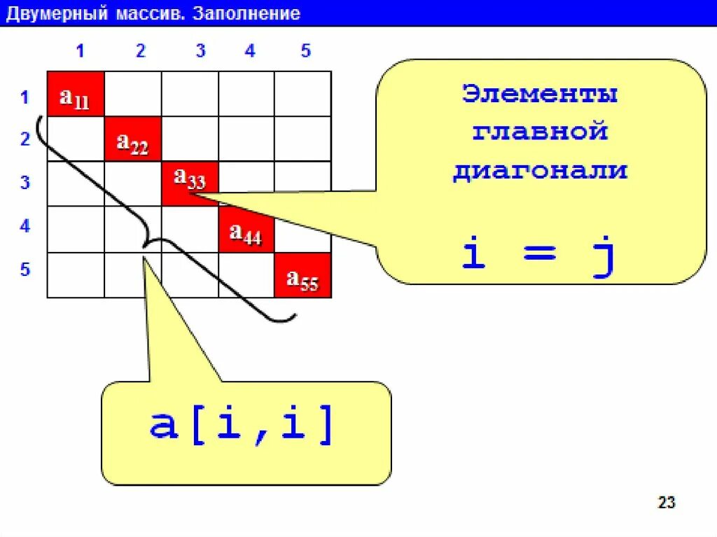 Равномерный массив. Двумерный массив. Элементы двумерного массива. Главная диагональ двумерного массива. Главная и побочная диагональ двумерного массива.