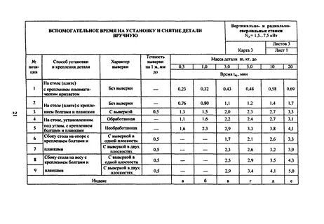 Межотраслевые нормативы времени