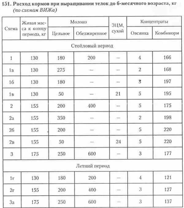 Сколько нужно давать телятам. Схемы кормления телят от рождения до 6-месячного возраста. Рацион кормления телят от 3 до 6 месяцев. Схема кормления телят до 6 месячного возраста. Норма кормления 1 месячного теленка.