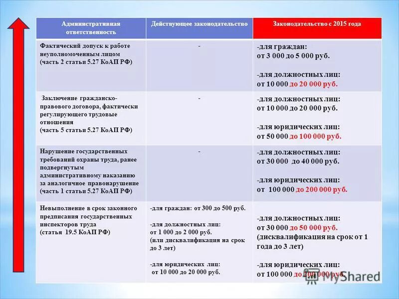 5 27 1 коап. Ст. 5.27 КОАП РФ. Фактический допуск к работе. Фактическое допущение к работе. Административная ответственность по ст. 5.27 КОАП РФ..