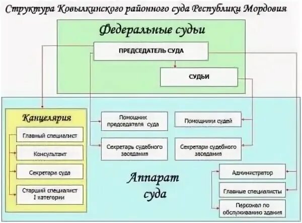 Структура аппарата районного суда общей юрисдикции. Структура мирового суда РФ схема. Структура районного суда РФ схема. Районные суды РФ структура.