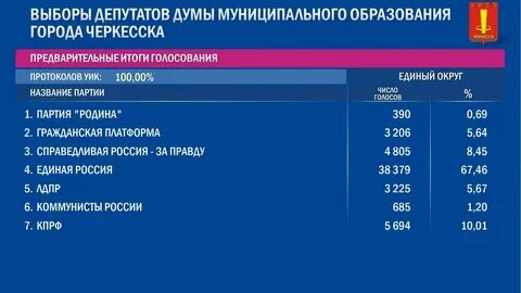 Кто победит на выборах партии