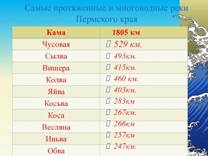 Река на букву в россии список. Реки Пермского края названия. Самые крупные реки Пермского края. Реки Пермского края названия список. Наименования рек Пермского края.