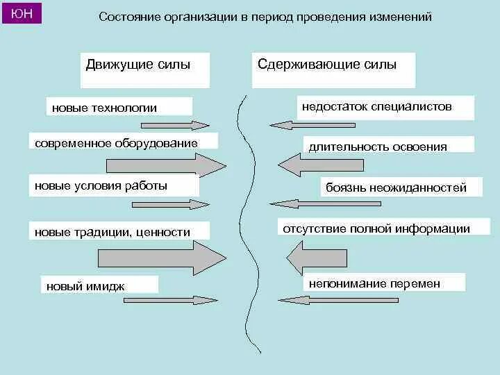 Проблема изменений в организации. Движущие силы организации. Проведение изменений в организации. Движущие силы изменений. Движущие и сдерживающие силы.