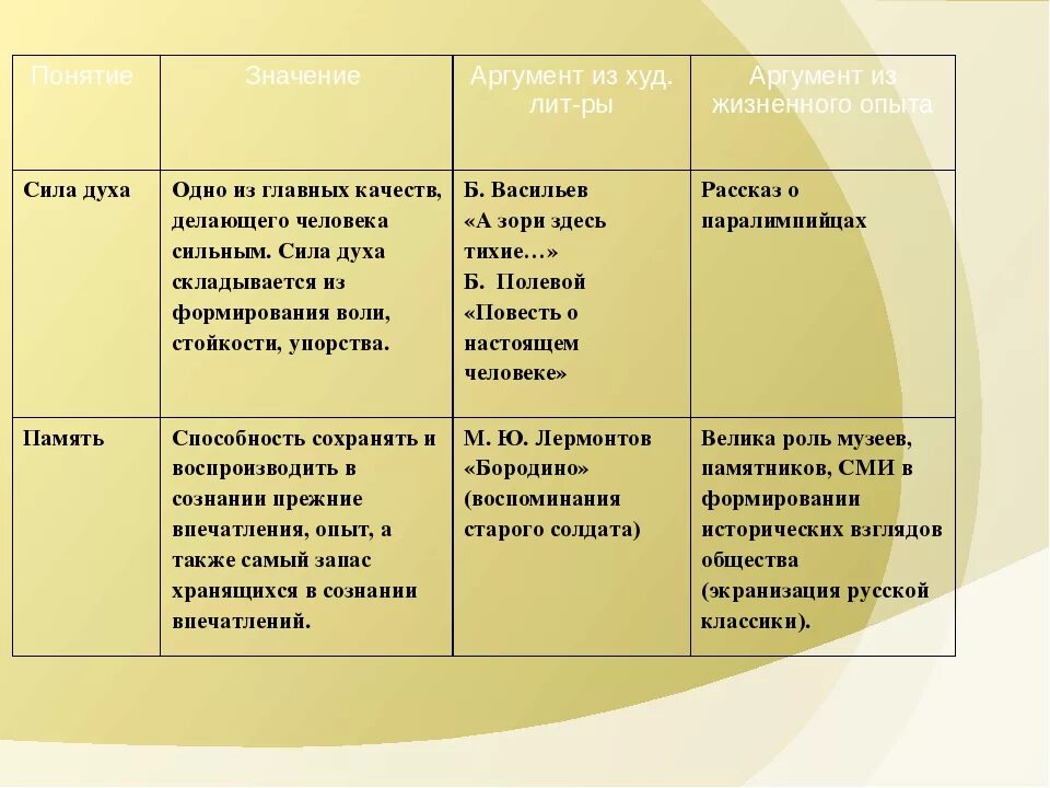 Аргументы на тему 9.3 огэ. Сила духа аргументы. сила духа аргументы из литературы. сила духа сочинение. сила духа в литературе.