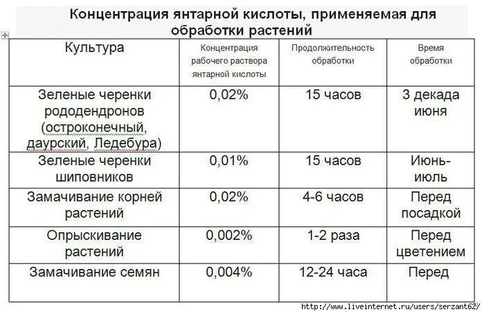 Сколько янтарной кислоты для полива цветов