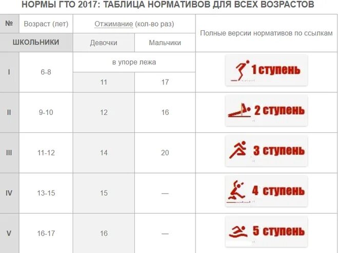 Отжимания гто мужчины. Нормативы ГТО отжимания. Норматив отжимания от пола по возрасту. Норматив отжимания по возрасту. Нормы по отжиманию от пола по возрасту.