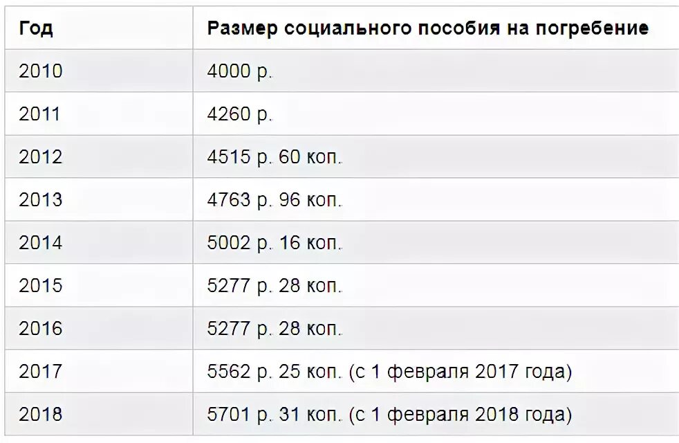 Размер пособия на погребение в 2021. Размер пособия на погребение пенсионера в 2021 году. Сумма пособия на погребение в 2021. Пособие на погребение Беларусь.