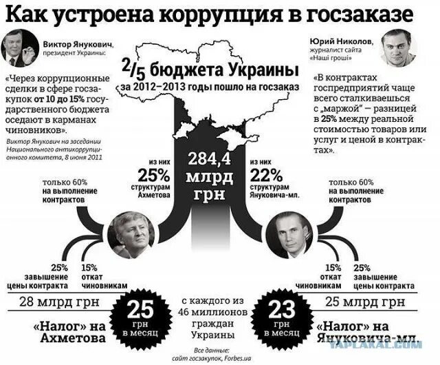 Коррупционные операции