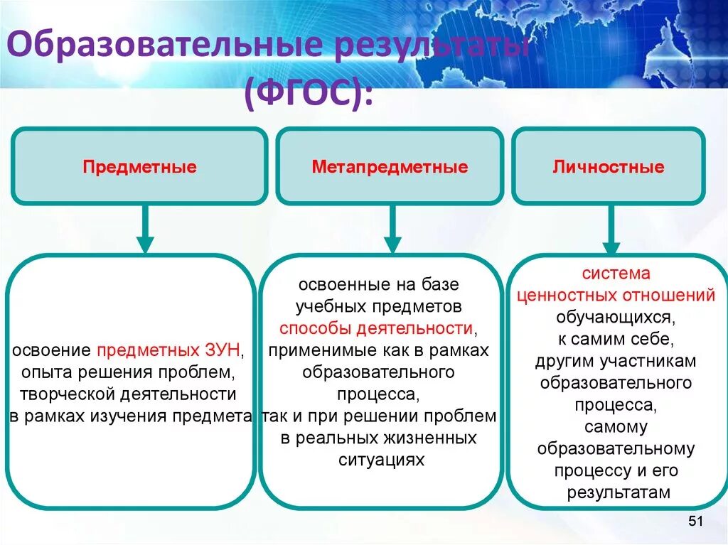 Перечислите образовательные результаты. Образовательные Результаты по ФГОС. Предметные образовательные Результаты ФГОС. Типы образовательных результатов по ФГОС. Результаты образования по ФГОС.