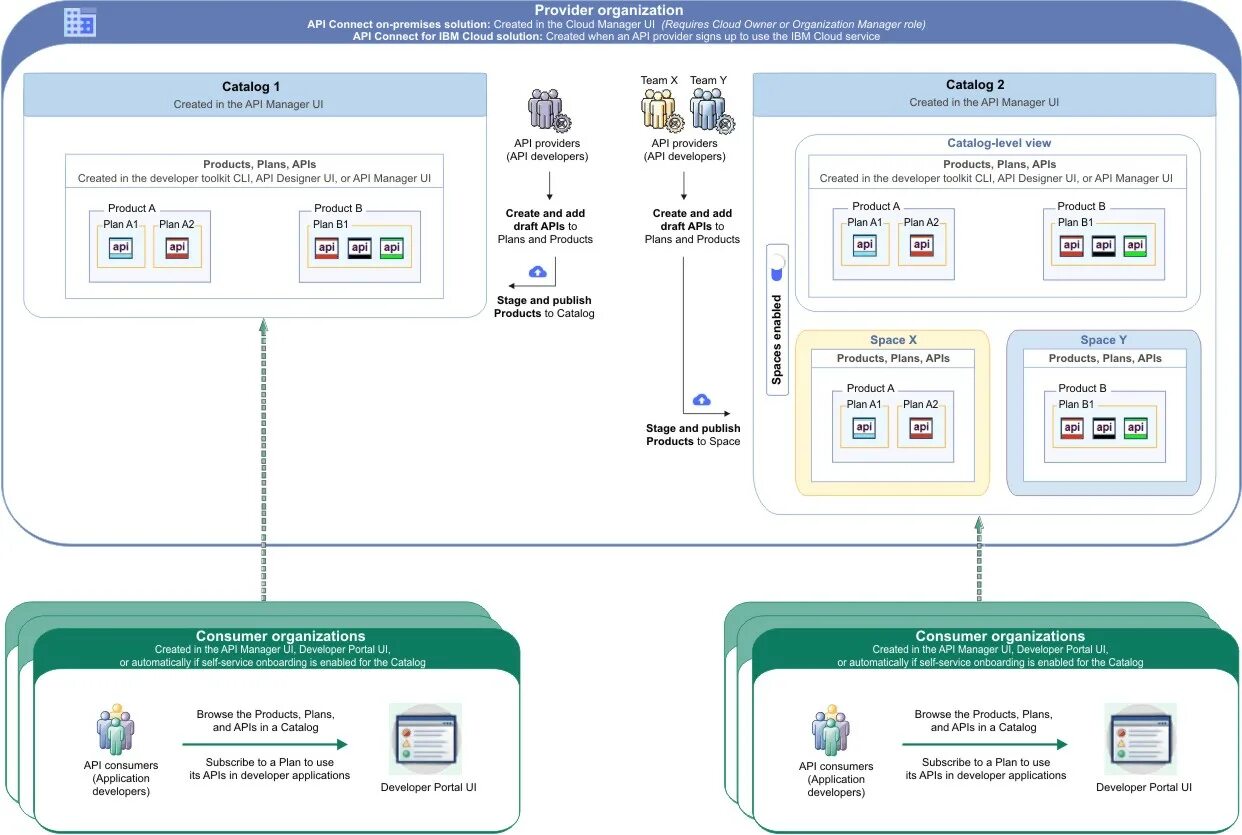 API каталог. IBM API connect. IBM каталог. API сервис схема интеграции.