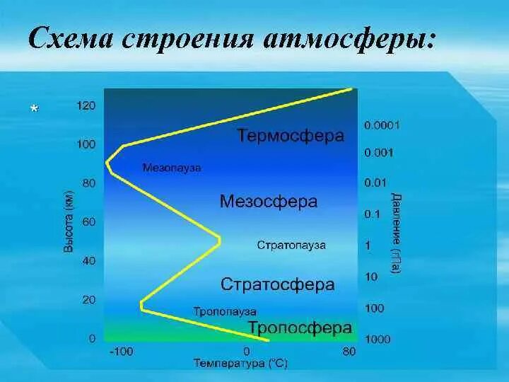 Элементы составляющие атмосферу. Строение атмосферы Тропосфера стратосфера мезосфера. Схема строения атмосферы. Строение атмосферы рисунок. Строение современной атмосферы земли.