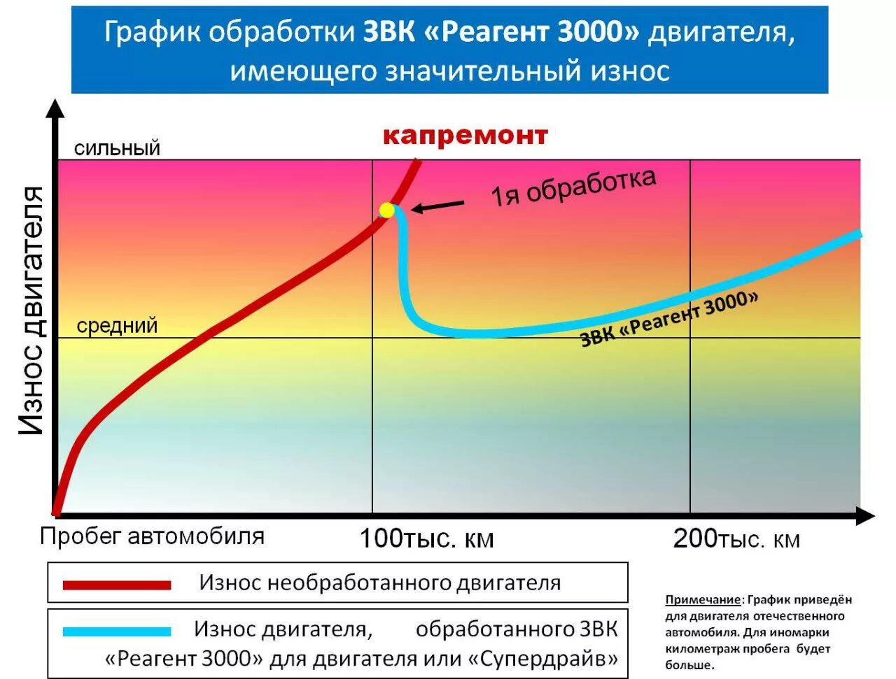 Реагент 3000. Реагент 3000 для двигателя. График износа двигателя. Кривая износа двигателя. Присадки 3000 для двигателя.