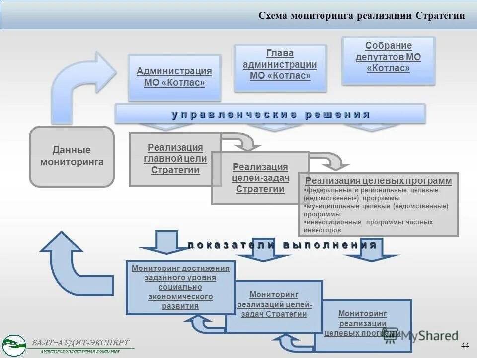 Мониторинг реализации стратегии социально экономического развития. Механизмы реализации стратегии. Стратегическая цель республики. Стратегия муниципального образования. Мониторинг реализации стратегии.