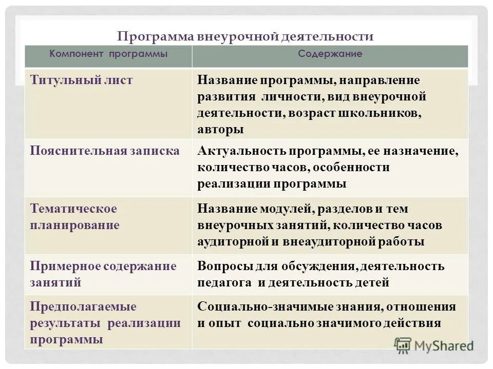 Программа по внеурочной деятельности. Структура рабочей программы по внеурочной деятельности. Структура рабочей программы внеурочной деятельности. Структура программы по внеурочной деятельности. Содержание рабочей программы внеурочной деятельности.