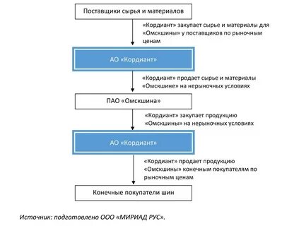 Бизнес сырье