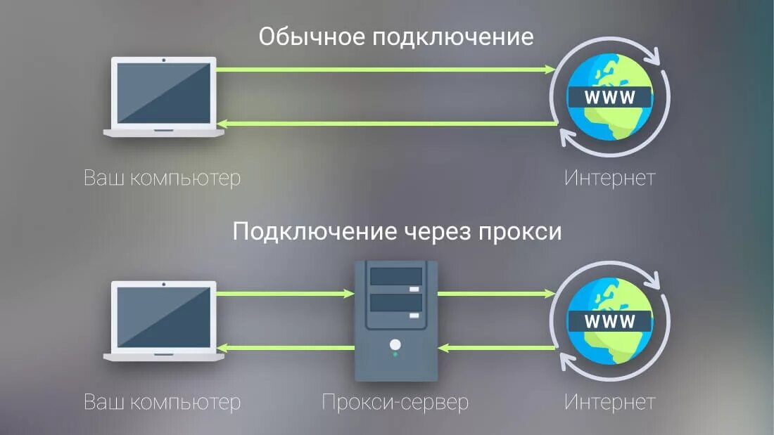 Мобильных интернет соединений. Прокси сервер. Проесисервер. Proksil Server. Схема работы прокси.