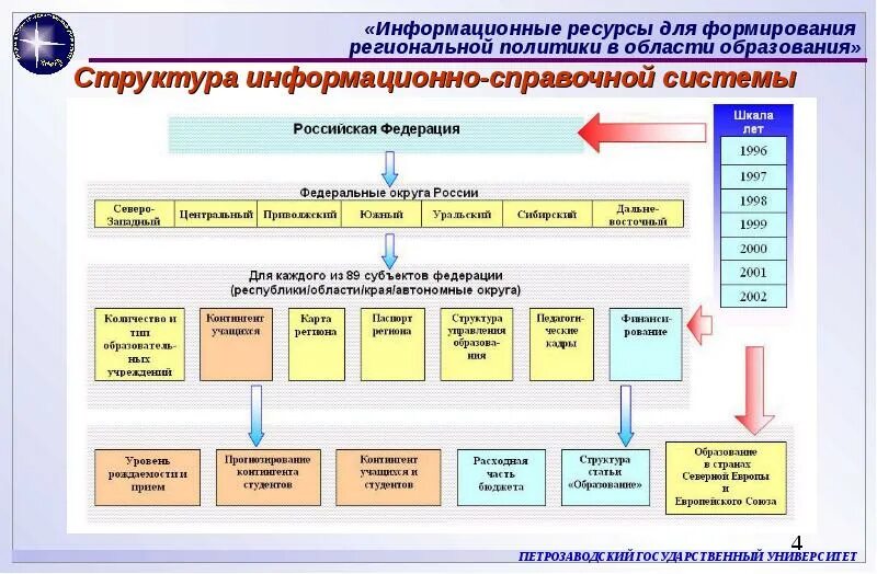 Формирование региональных структур. Информационно-справочные системы. структура справочной системы. региональная информационная система. региональные информационные системы образования.