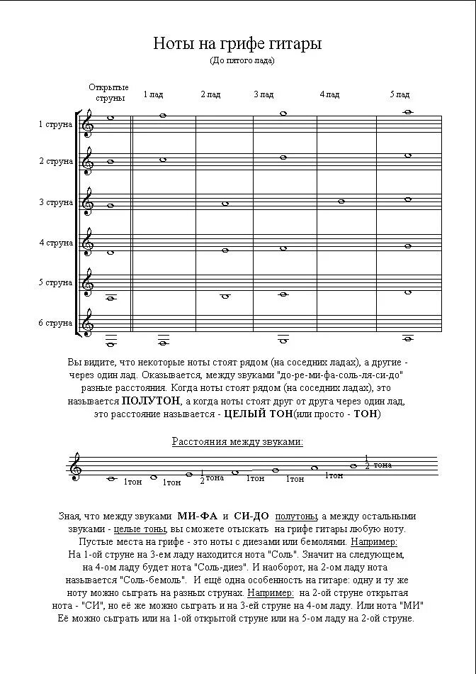 Первая струна гитары нота. Расположение нот на гитарном грифе для начинающих. Расположение нот на грифе электрогитары. Ноты на гитарном грифе 6 струнной. Расположение нот на гитаре 6 струн таблица.