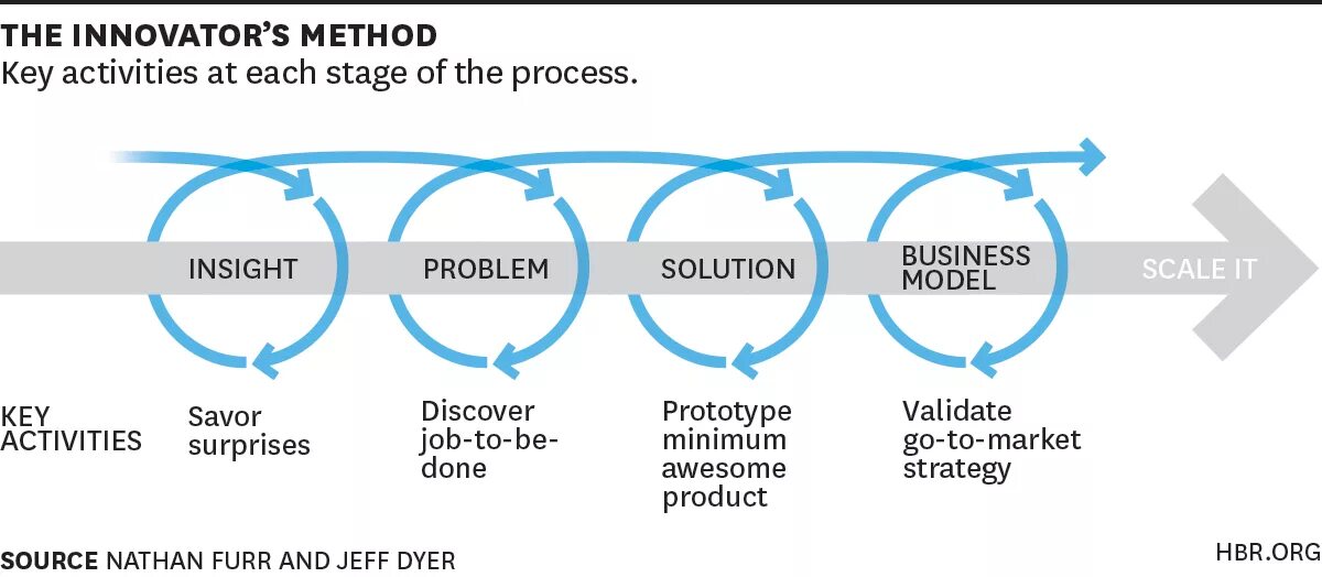 «The Management of Innovation” («управление инновациями»). Innovation process. Innovation methods. Business model Innovation.