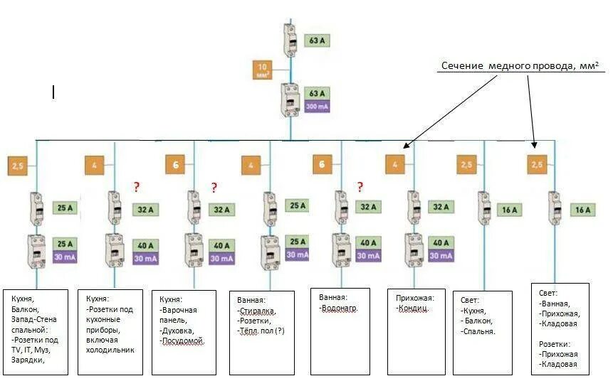 Какого сечения провод для духового шкафа. Схема электропроводки с сечением кабеля. Электропроводка схема сечения. Схема электропроводки сечение кабеля в частном доме. Схема проводки в квартире с сечением проводов.