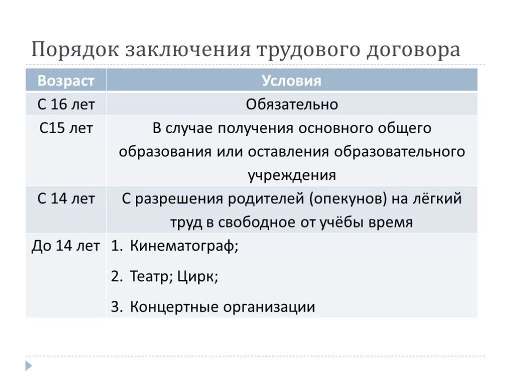 Таблица заключение трудового договора