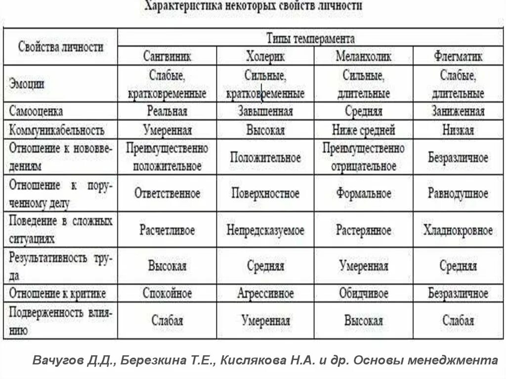 22 характеристики человека. Типы личности холерик сангвиник характеристика. Психологическая характеристика типов темперамента таблица. Характеристика типов темперамента поведение эмоции. Психологические характеристики основных типов темперамента.