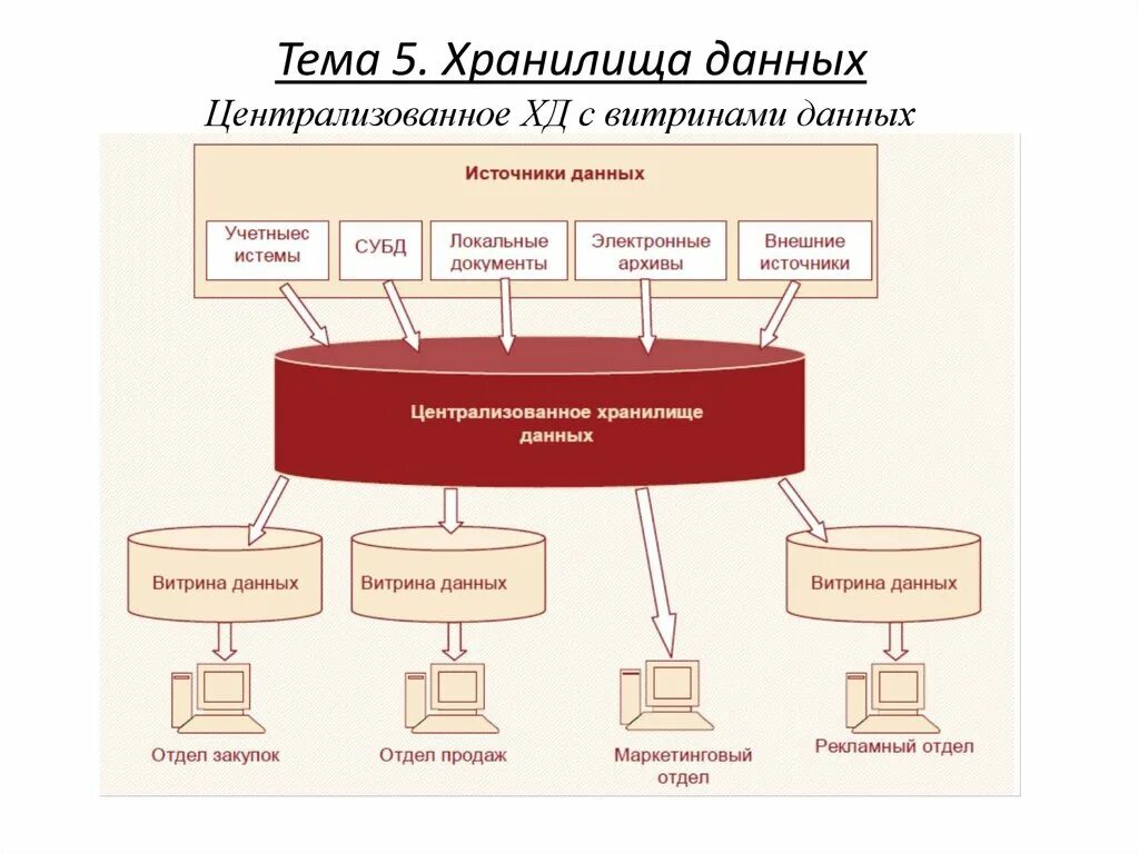 Возможна реализация распределенной витрины данных. Хранилище данных. Единое хранилище данных. Витрины в базах данных. Витрина данных для презентации.