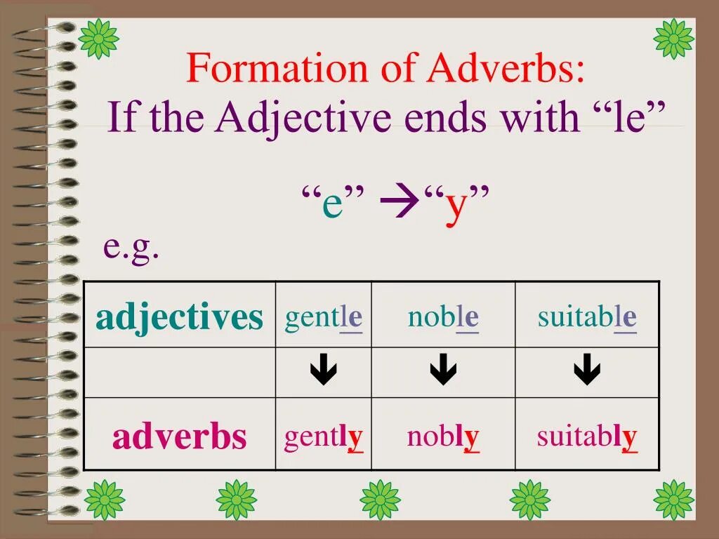 Adverbs. Adverbs презентация. Adverbs of manner. Adverb form of the adjectives правило. Comparing adverbs