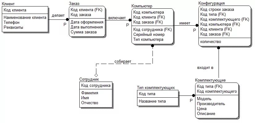 Ис склад. Логическая модель БД idef1x. Логической модели в нотации idef1x. Схема базы данных в нотации idef1x. Логическая модель данных er диаграмма.