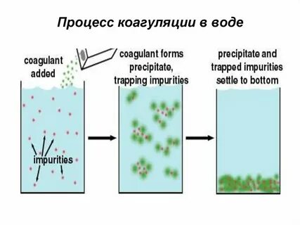 Коагуляция относится к методу