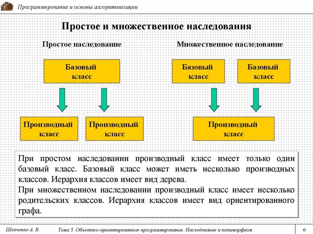 Наследование методов класса. Типы наследования в ООП. Наследование программирование пример. Множественное наследование с++. Наследование ООП схема.