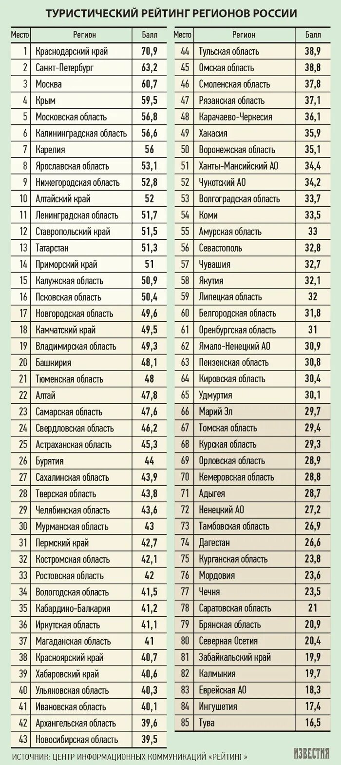 Национальный туристический рейтинг. Туристический рейтинг России. Рейтинг регионов туризм. Туристический рейтинг регионов России. Туристические регионы России список.