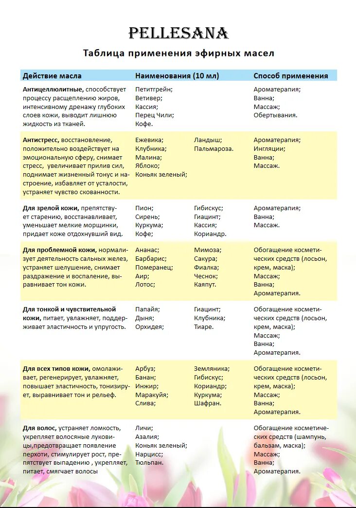 Свойства косметических масел. Таблица использования эфирных масел. Таблица эфирных масел и их свойства и применение. Таблица влияния эфирных масел. Эфирные масла свойства и применение таблица.