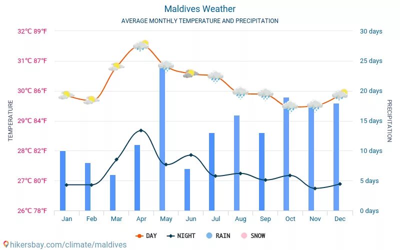 Осадки на Мальдивах по месяцам. Количество осадков на Мальдивах по месяцам. График осадков на Мальдивах. Мальдивы климат по месяцам. Температура воды на мальдивах