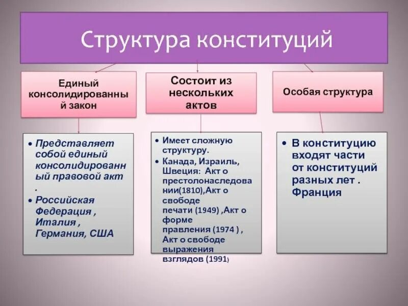 Понятие и виды конституции. Структура форма и функции Конституции. Структура конституций зарубежных стран. Внутренняя структура Конституции зарубежных стран. Понятие Конституции форма и структура конституций.