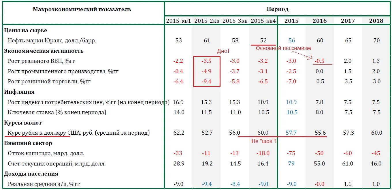 Рф анализ показатели. Макроэкономические показатели РФ 2022. Основные макроэкономические показатели России 1992-2022. Макроэкономические показатели РФ 2020. Макроэкономические показатели Испании за последние 5 лет.