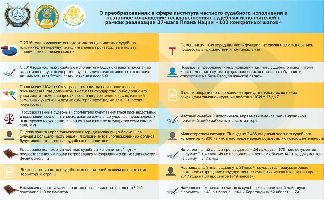 Государственный судебный исполнитель. Государственные, частные судебные исполнители. Государственный судебный исполнитель РК. 100 Конкретных шагов — план нации.. Список судебных исполнителей.