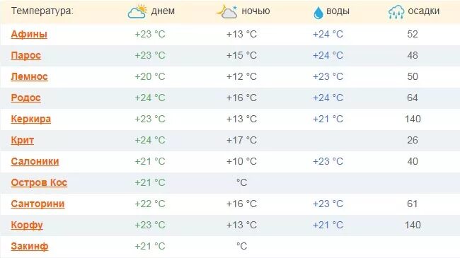 Температура воздуха на март месяц. Температура морей. Температура воды в Дубае. Температура воды в Крыму в мае. Дубай море температура.