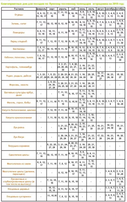 Посевной календарь на апрель лунный для рассады. Благоприятные дни для посадки рассады. Благоприятные дни для посадки цветов. Благоприятные дни для пересадки. Благоприятные дни посева зелени.