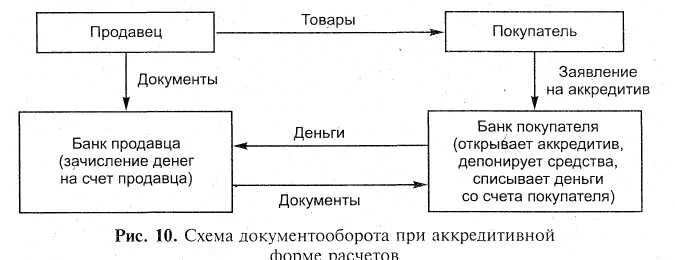 Схема документооборота при аккредитивной форме. Схема документооборота при расчетах по аккредитиву. Документооборот при аккредитивной форме расчетов. Схема операций при аккредитивной форме расчета. Аккредитив форма расчетов