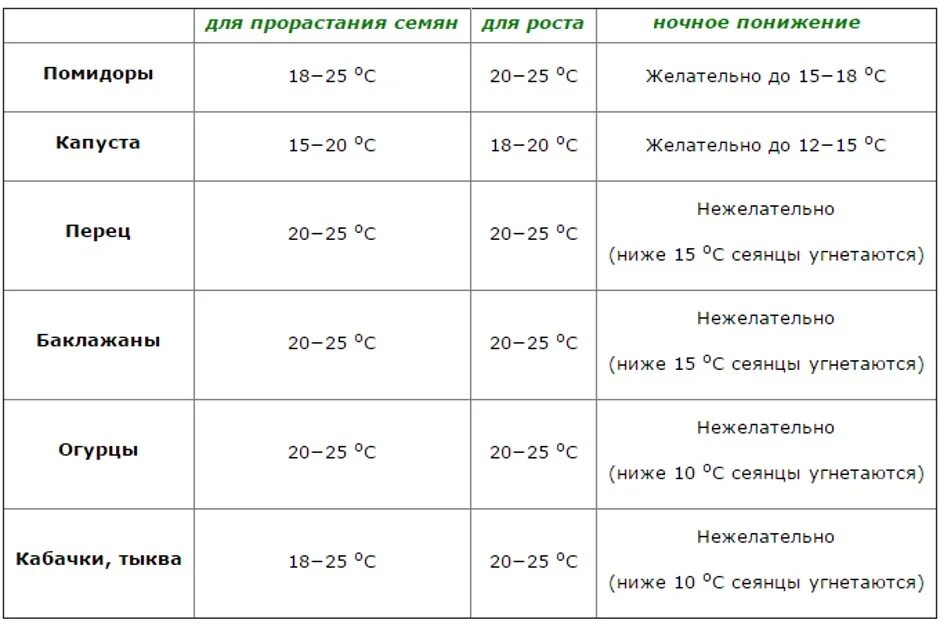 Оптимальная температура для выращивания рассады. Температурный режим для выращивания овощей. Оптимальные температуры для роста овощей. Максимальная температура для семян.