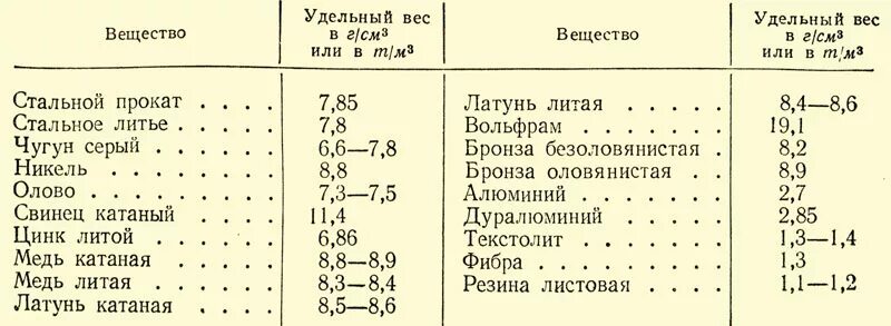 Удельная плотность стали кг м3