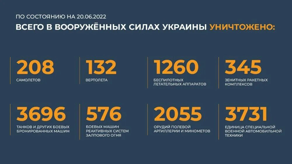 20 июня 2019 г. Потери вооружения Украины. Потери техники РФ. Статистика потерь России и Украины. Статистика потерь на Украине.